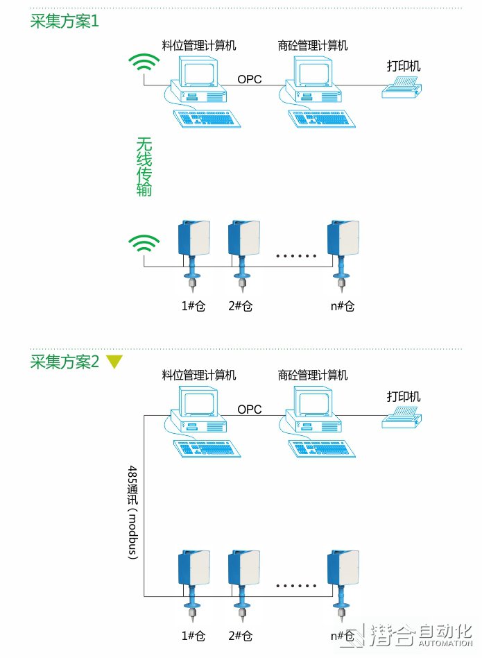 料位計(jì)數(shù)據(jù)采集及處理